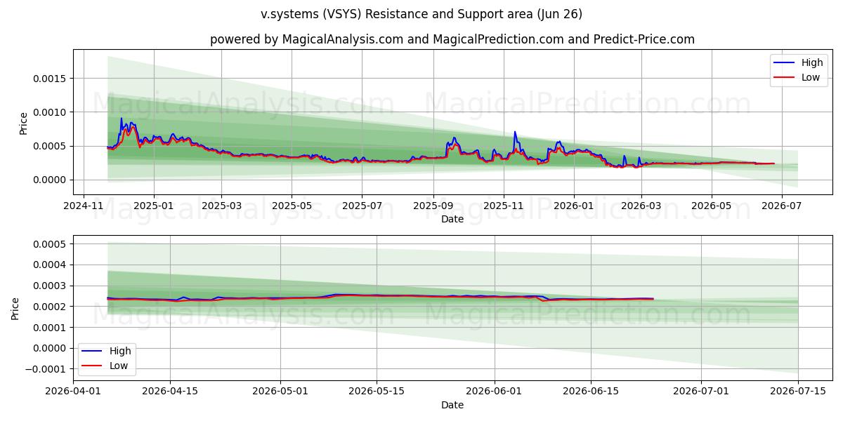  v.sistemas (VSYS) Support and Resistance area (25 Jun) 