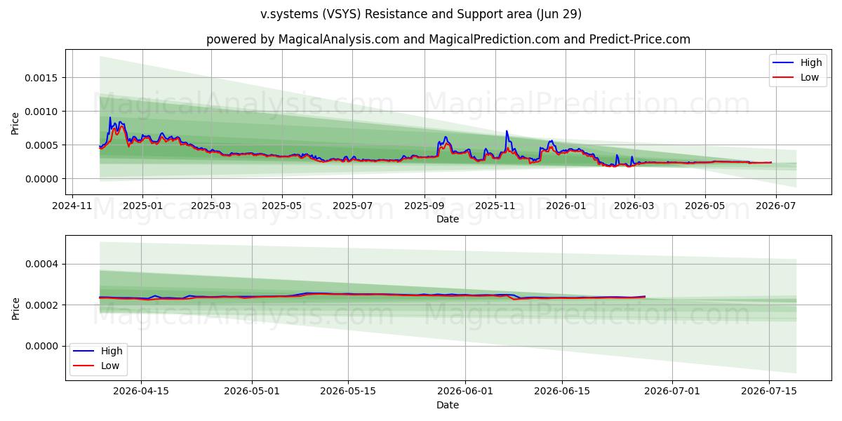  v.systems (VSYS) Support and Resistance area (28 Jun) 