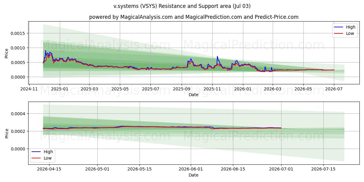  v.systems (VSYS) Support and Resistance area (02 Jul) 
