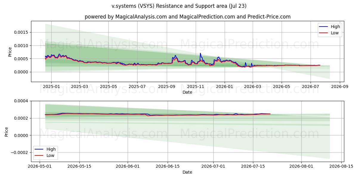  v.sistemler (VSYS) Support and Resistance area (22 Jul) 
