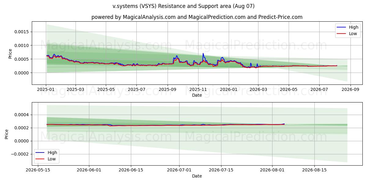  v.systems (VSYS) Support and Resistance area (06 Aug) 