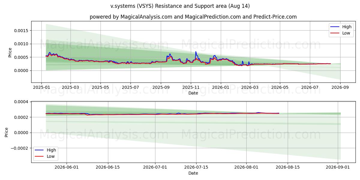  v.システム (VSYS) Support and Resistance area (13 Aug) 