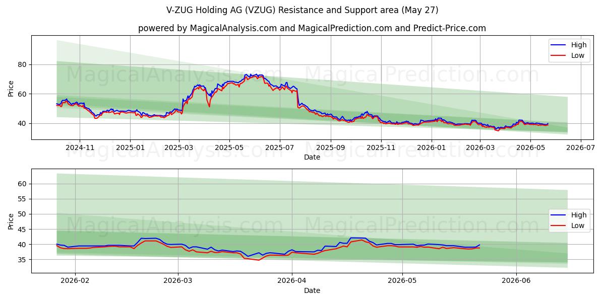  V-ZUG Holding AG (VZUG) Support and Resistance area (26 Feb) 