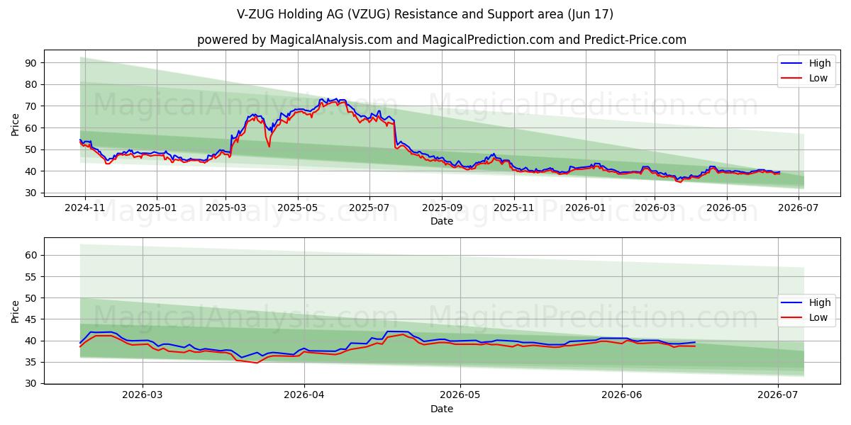  V-ZUG Holding AG (VZUG) Support and Resistance area (12 Jun) 