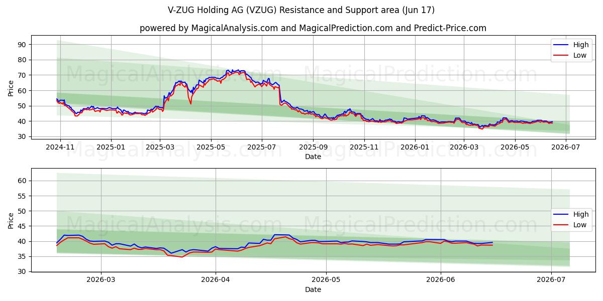  V-ZUG Holding AG (VZUG) Support and Resistance area (16 Jun) 