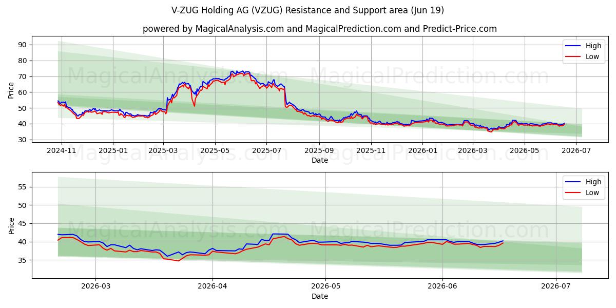  V-ZUG Holding AG (VZUG) Support and Resistance area (17 Jun) 