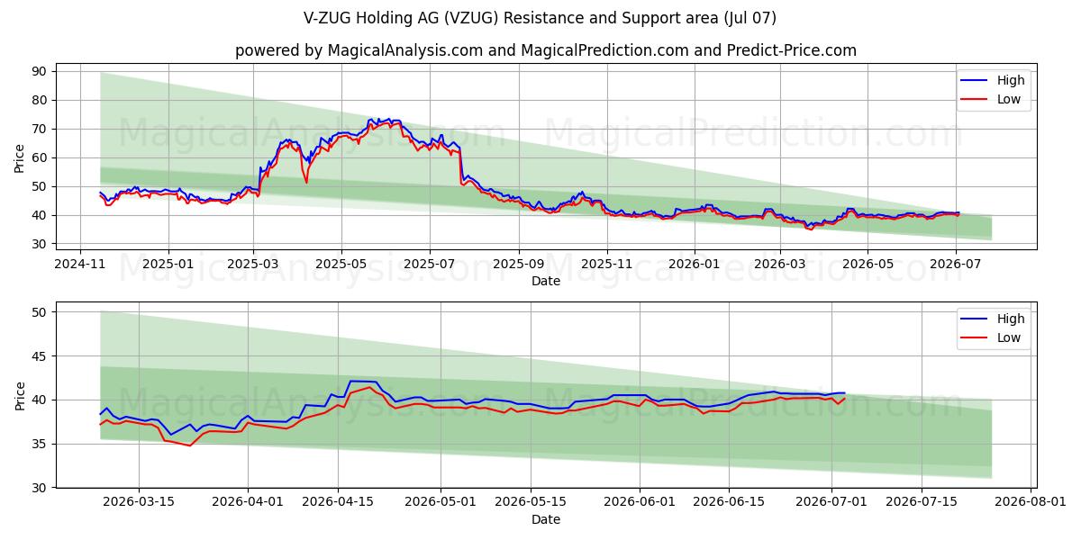  V-ZUG Holding AG (VZUG) Support and Resistance area (06 Jul) 