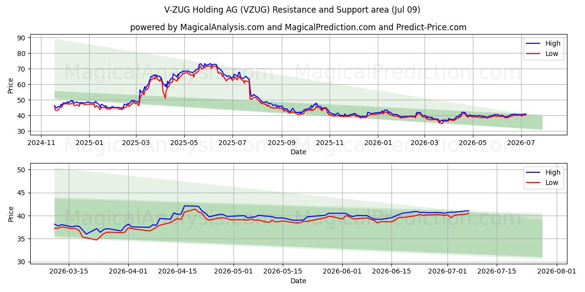 V-ZUG Holding AG (VZUG) Support and Resistance area (08 Jul) 
