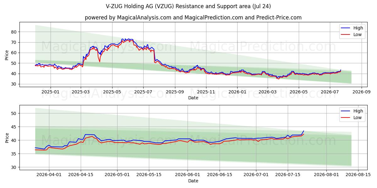  V-ZUG Holding AG (VZUG) Support and Resistance area (23 Jul) 