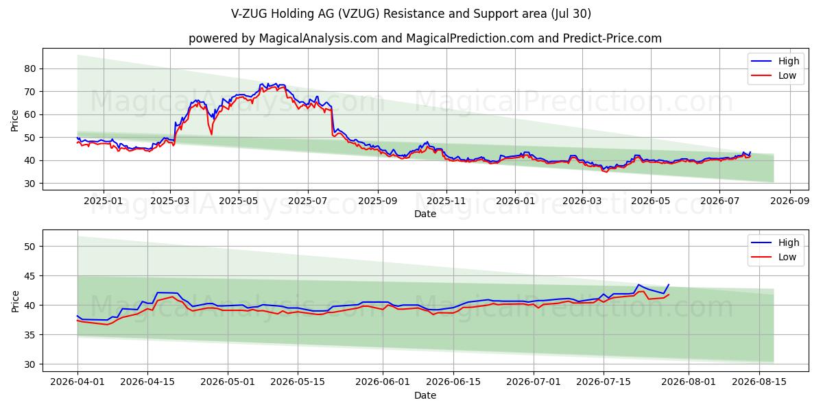  V-ZUG Holding AG (VZUG) Support and Resistance area (29 Jul) 