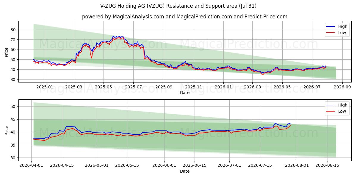  V-ZUG Holding AG (VZUG) Support and Resistance area (30 Jul) 