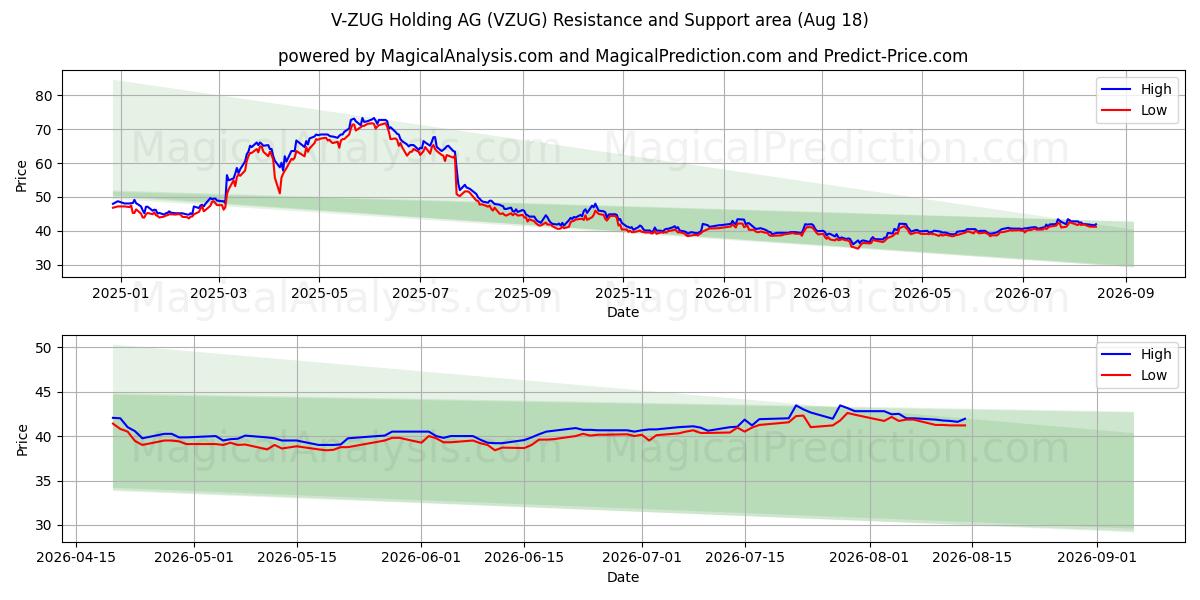  V-ZUG Holding AG (VZUG) Support and Resistance area (17 Aug) 