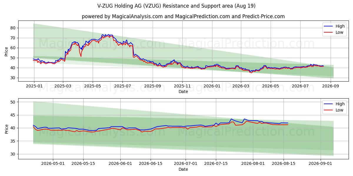  V-ZUG Holding AG (VZUG) Support and Resistance area (18 Aug) 