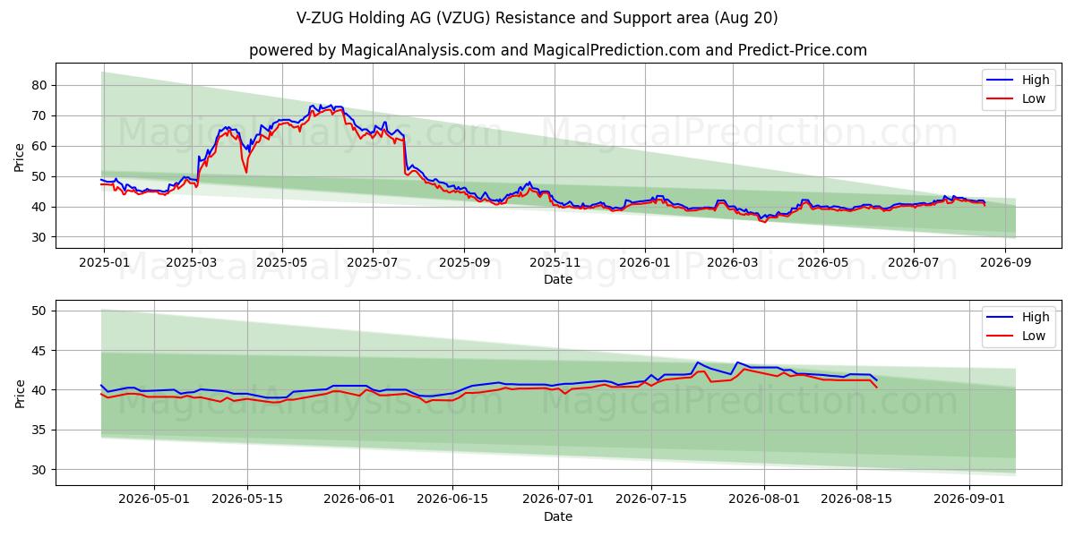  V-ZUG Holding AG (VZUG) Support and Resistance area (19 Aug) 