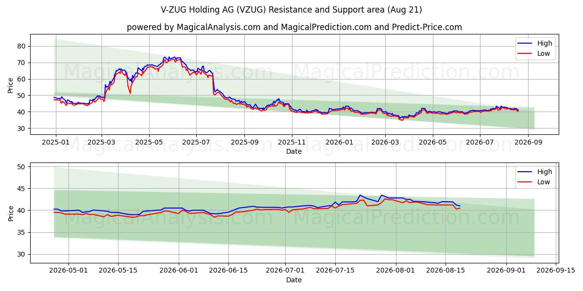  V-ZUG Holding AG (VZUG) Support and Resistance area (20 Aug) 