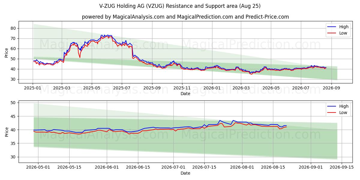  V-ZUG Holding AG (VZUG) Support and Resistance area (24 Aug) 