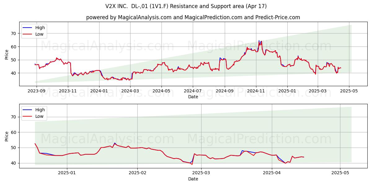  V2X INC.  DL-,01 (1V1.F) Support and Resistance area (17 Apr) 