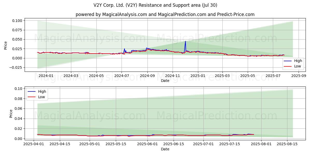 V2Y Corp. Ltd. (V2Y) Support and Resistance area (29 Jul) V2Y Corp. Ltd. (V2Y) Support and Resistance area (29 Jul)