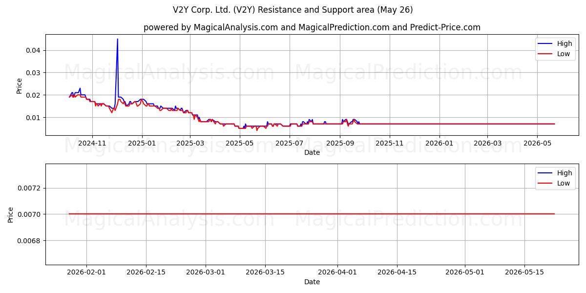  V2Y Corp. Ltd. (V2Y) Support and Resistance area (25 May) 