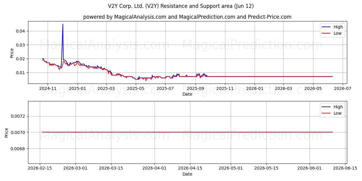  V2Y Corp. Ltd. (V2Y) Support and Resistance area (09 Jun) 