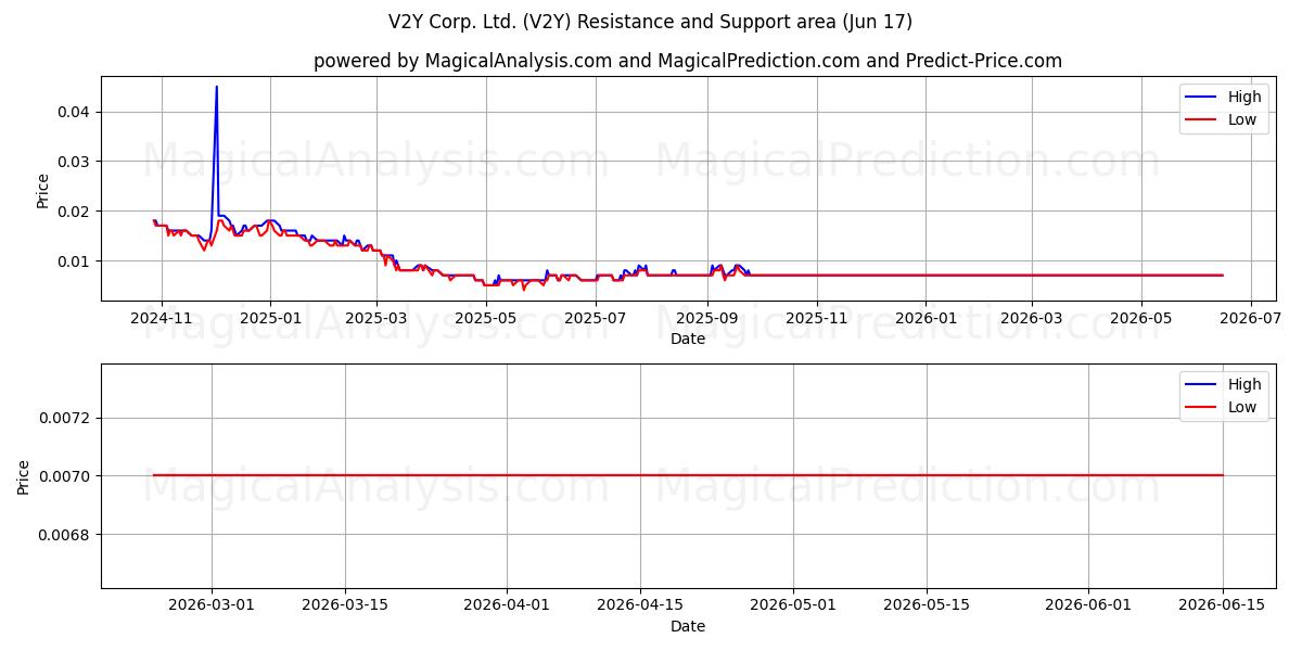  V2Y Corp. Ltd. (V2Y) Support and Resistance area (12 Jun) 