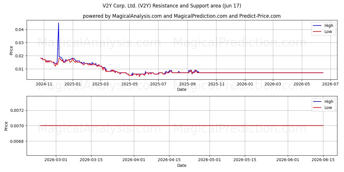  V2Y Corp. Ltd. (V2Y) Support and Resistance area (15 Jun) 