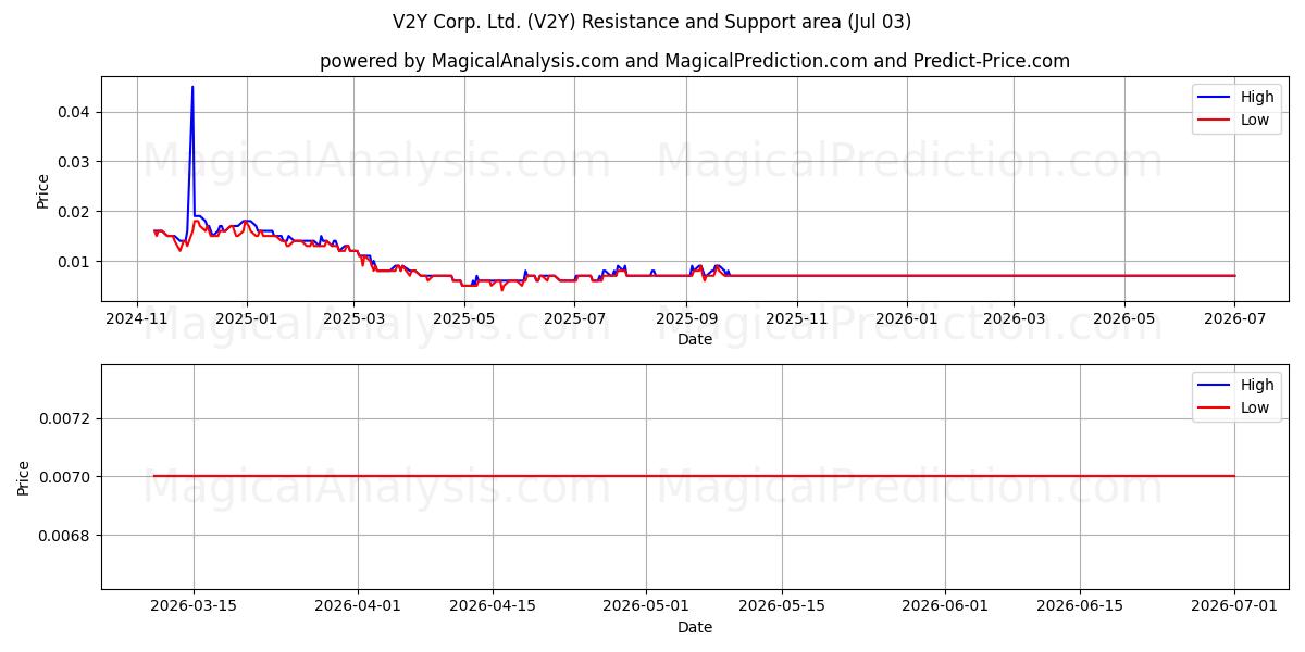  V2Y Corp. Ltd. (V2Y) Support and Resistance area (02 Jul) 