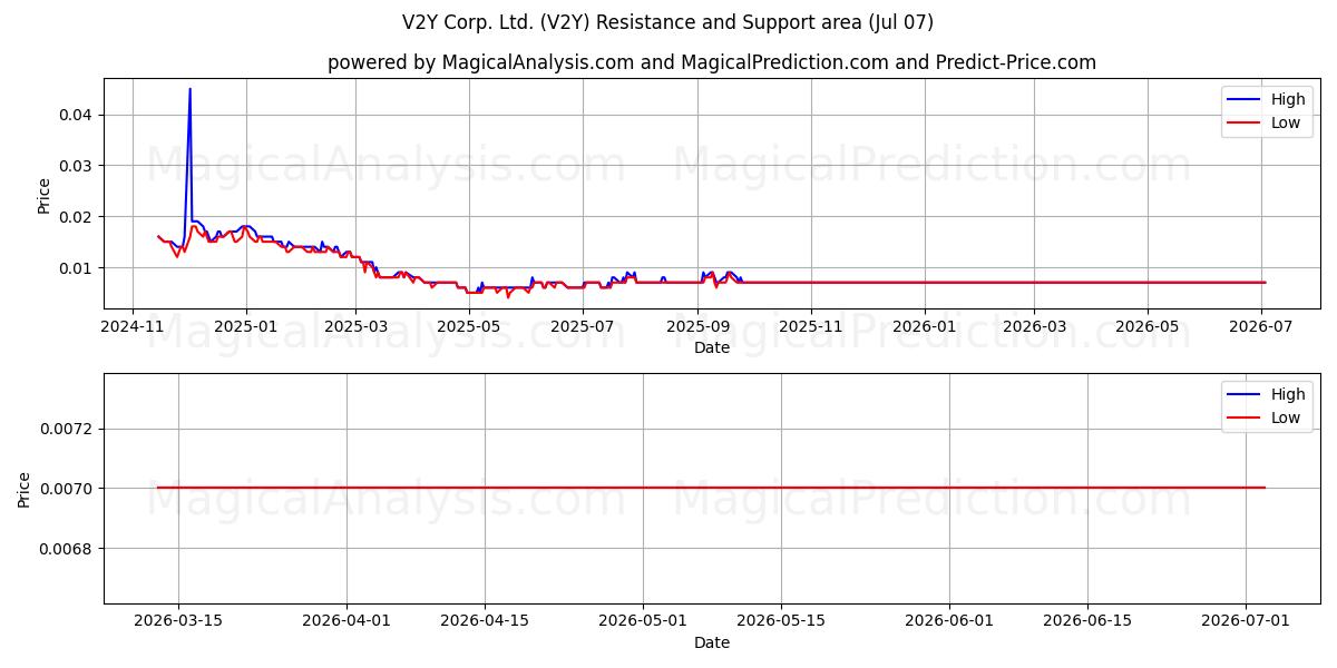  V2Y Corp. Ltd. (V2Y) Support and Resistance area (06 Jul) 