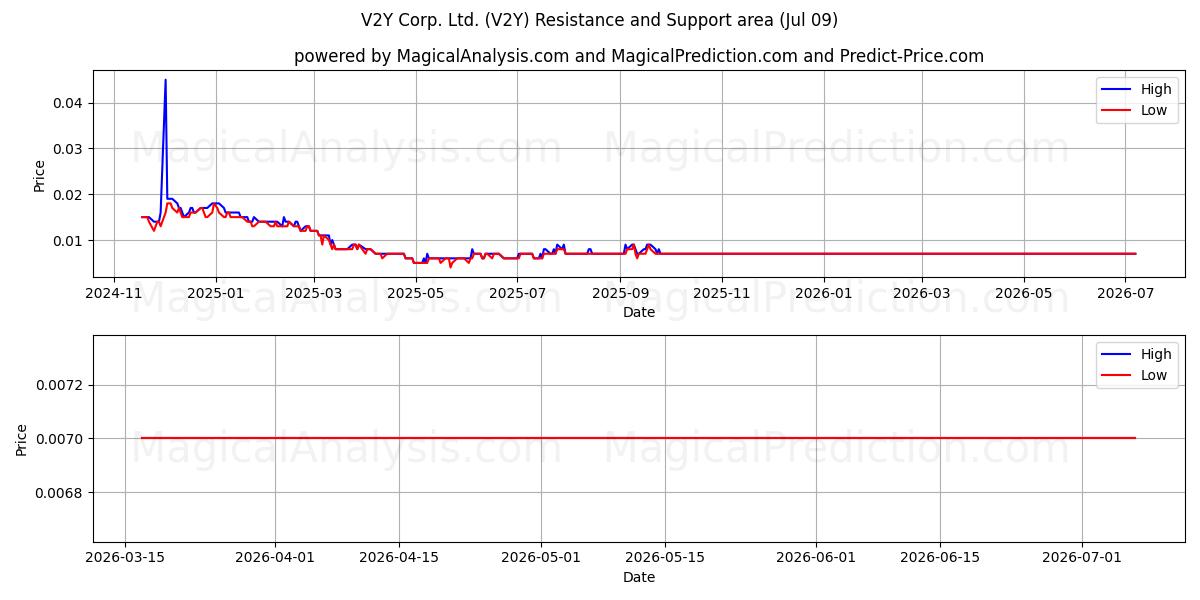  V2Y Corp. Ltd. (V2Y) Support and Resistance area (08 Jul) 