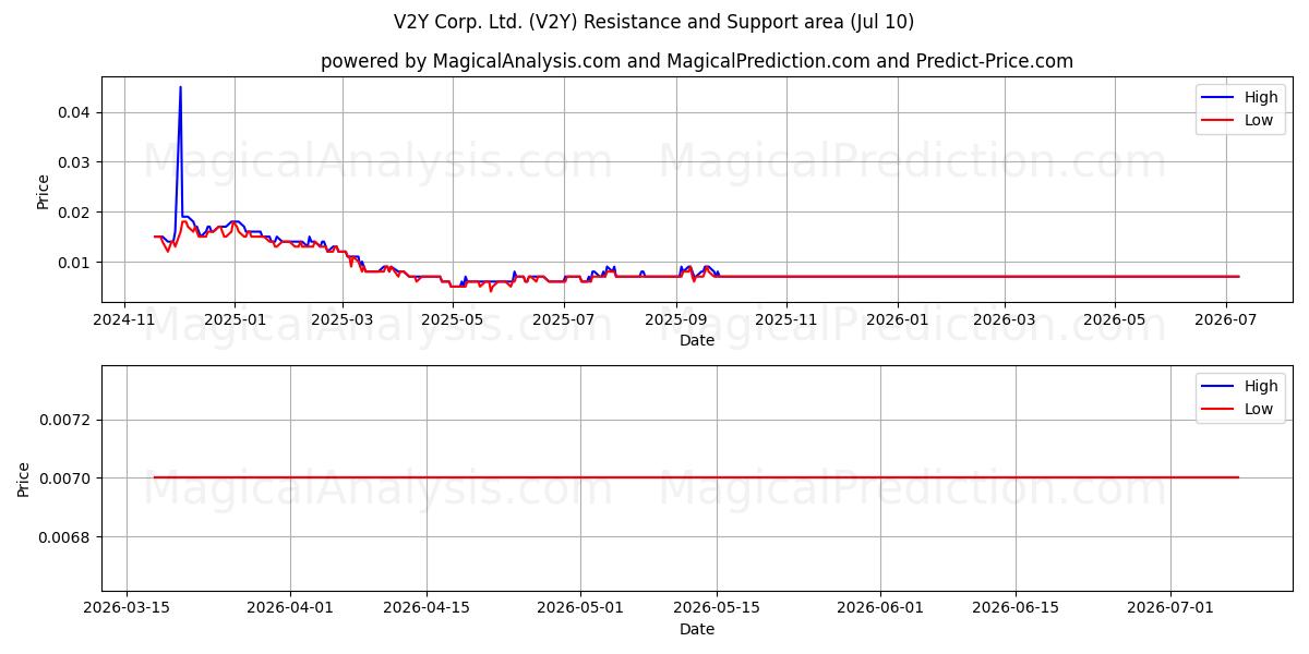  V2Y Corp. Ltd. (V2Y) Support and Resistance area (09 Jul) 