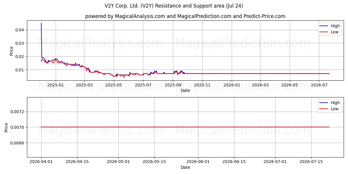  V2Y Corp. Ltd. (V2Y) Support and Resistance area (23 Jul) 
