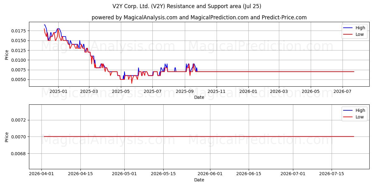  V2Y Corp. Ltd. (V2Y) Support and Resistance area (24 Jul) 