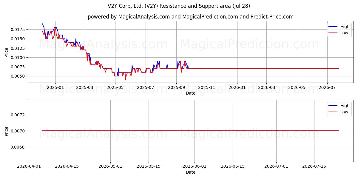  V2Y Corp. Ltd. (V2Y) Support and Resistance area (27 Jul) 