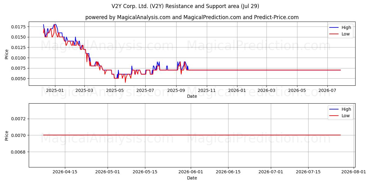  V2Y Corp. Ltd. (V2Y) Support and Resistance area (28 Jul) 