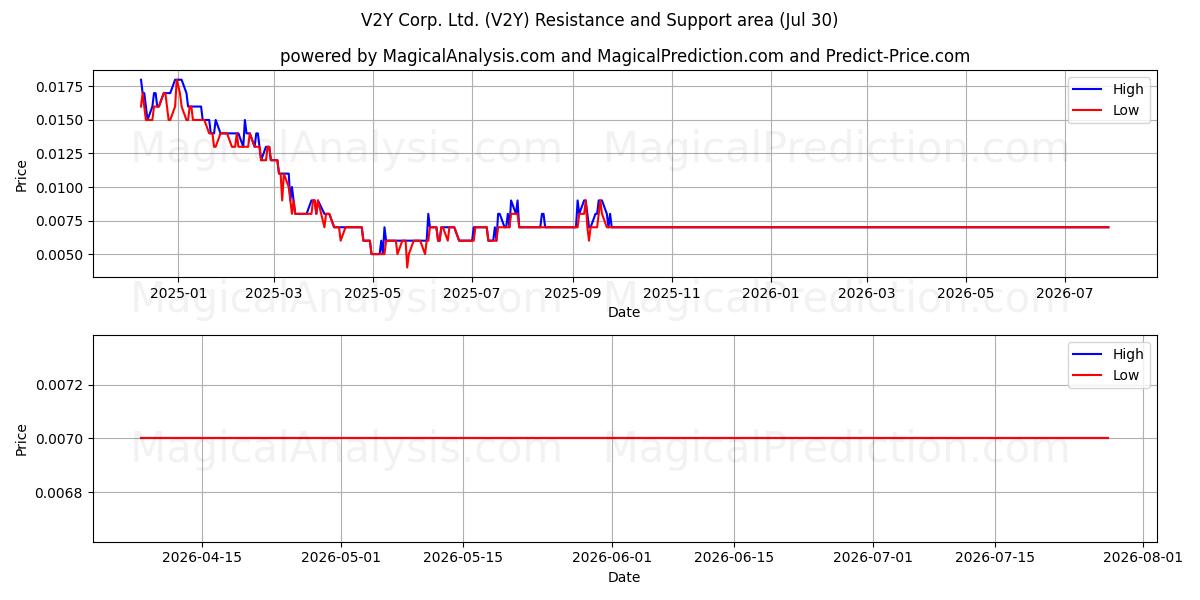  V2Y Corp. Ltd. (V2Y) Support and Resistance area (29 Jul) 