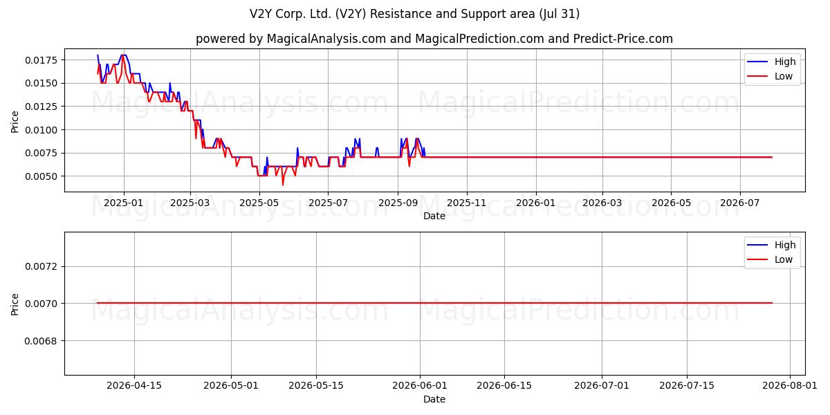  V2Y Corp. Ltd. (V2Y) Support and Resistance area (30 Jul) 