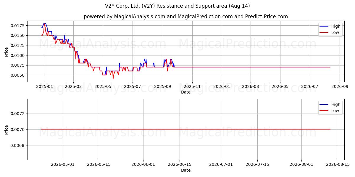  V2Y Corp. Ltd. (V2Y) Support and Resistance area (13 Aug) 