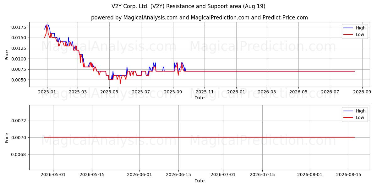  V2Y Corp. Ltd. (V2Y) Support and Resistance area (14 Aug) 