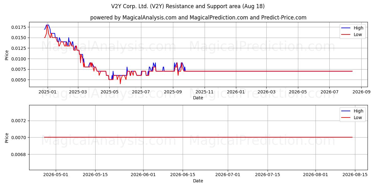  V2Y Corp. Ltd. (V2Y) Support and Resistance area (17 Aug) 