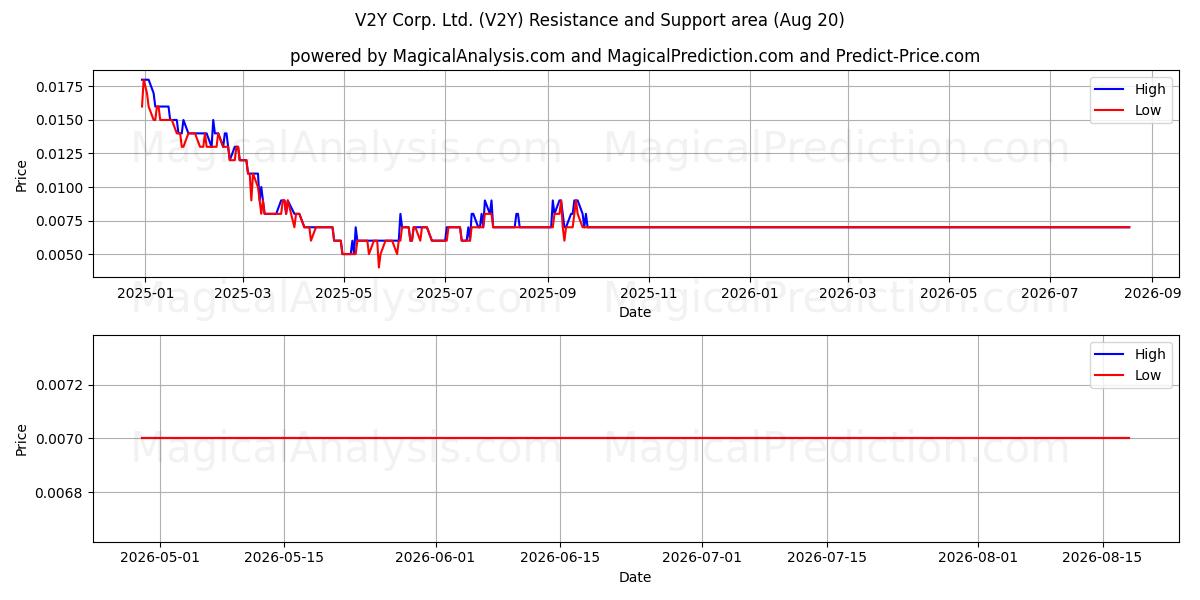  V2Y Corp. Ltd. (V2Y) Support and Resistance area (18 Aug) 