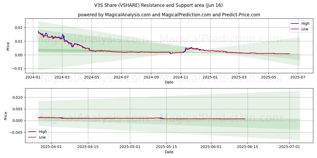 V3S-Freigabe (VSHARE) Support and Resistance area (15 Jun) 