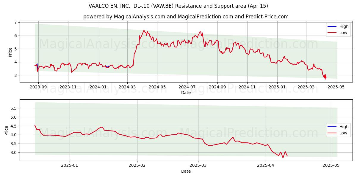  VAALCO EN. INC.  DL-,10 (VAW.BE) Support and Resistance area (15 Apr) 