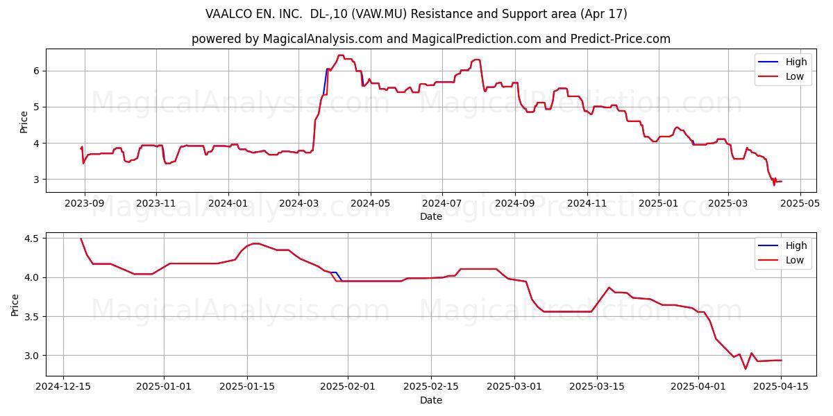  VAALCO EN. INC.  DL-,10 (VAW.MU) Support and Resistance area (17 Apr) 