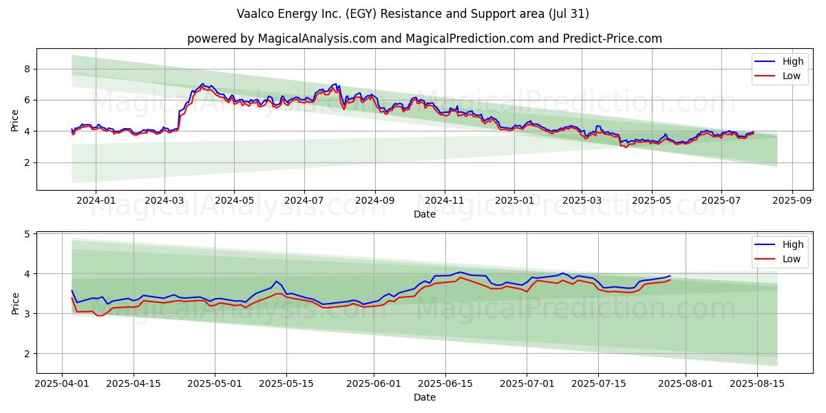  Vaalco Energy Inc. (EGY) Support and Resistance area (30 Jul) 