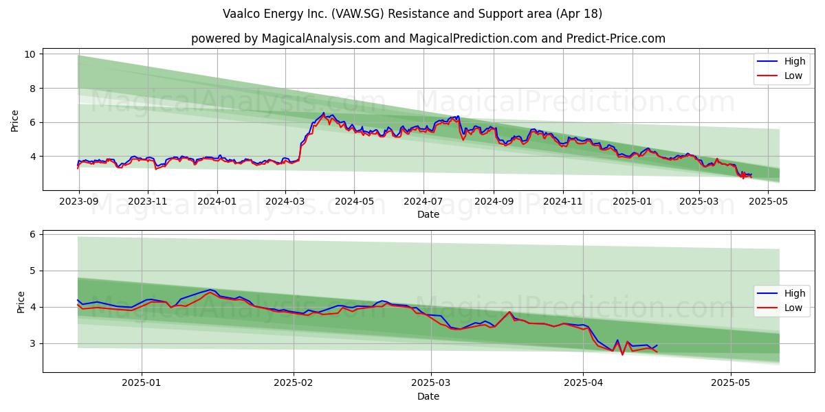  Vaalco Energy Inc. (VAW.SG) Support and Resistance area (18 Apr) 
