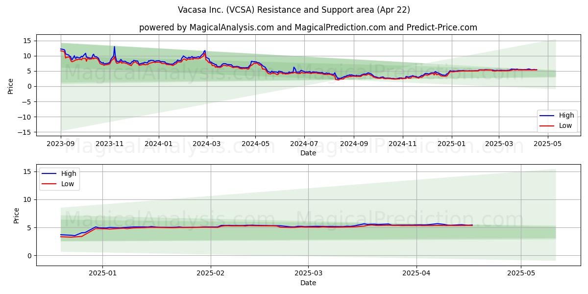  Vacasa Inc. (VCSA) Support and Resistance area (22 Apr) 