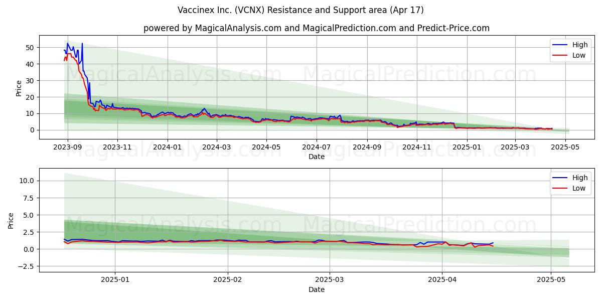  Vaccinex Inc. (VCNX) Support and Resistance area (17 Apr) 