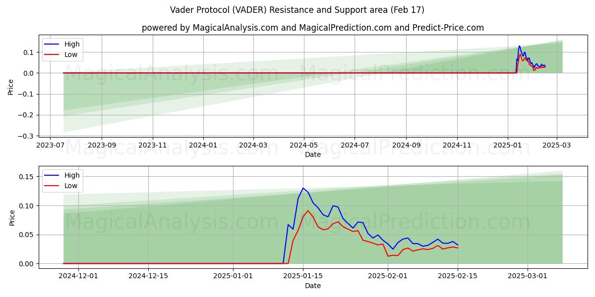  Protocolo Vader (VADER) Support and Resistance area (04 Feb) 