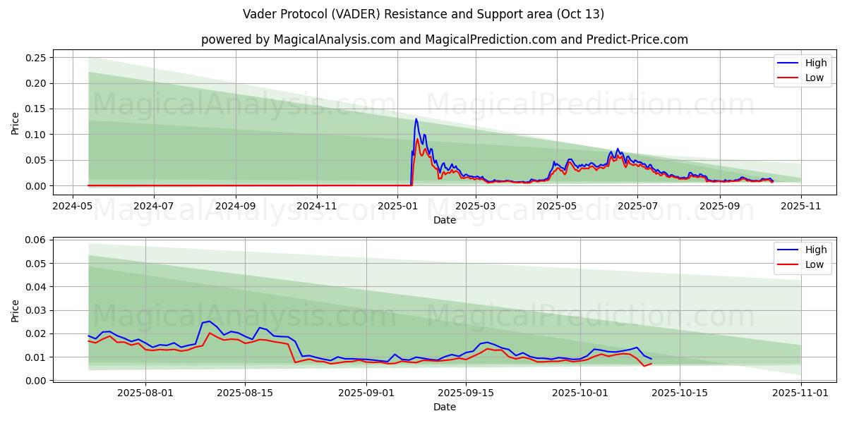 Vader Protocol (VADER) Support and Resistance area (12 Oct) 
