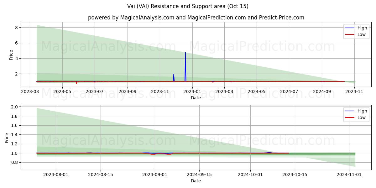  瓦伊 (VAI) Support and Resistance area (15 Oct) 